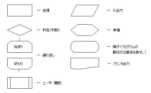 C言語:3つの基本構造(フローチャート図)